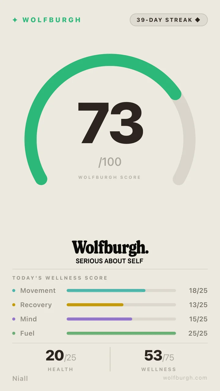 Shareable Wolfburgh Score card showing 73 out of 100, a 39-day streak and the four pillar scores